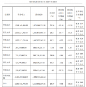 面包停业收入、归母净利润别离同比削减14.2%、